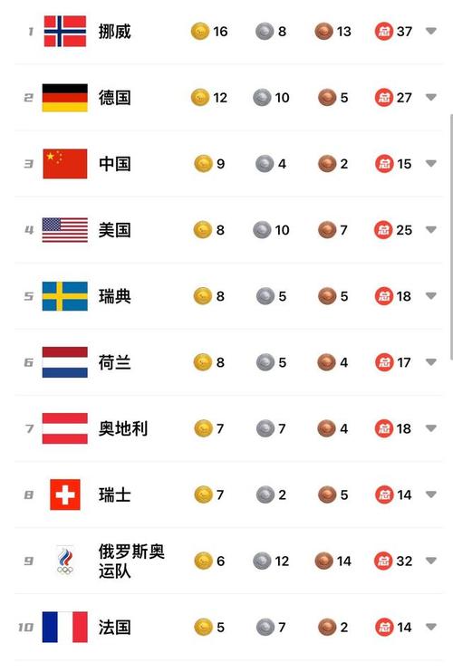 北京冬奥会奖牌榜最终排名,北京冬奥会奖牌榜最终排名第几