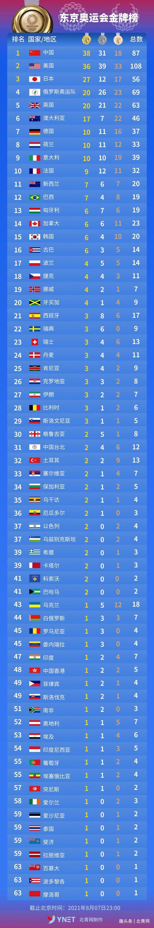 日本奥运会金牌榜排名榜,日本奥运会金牌榜排名榜最新